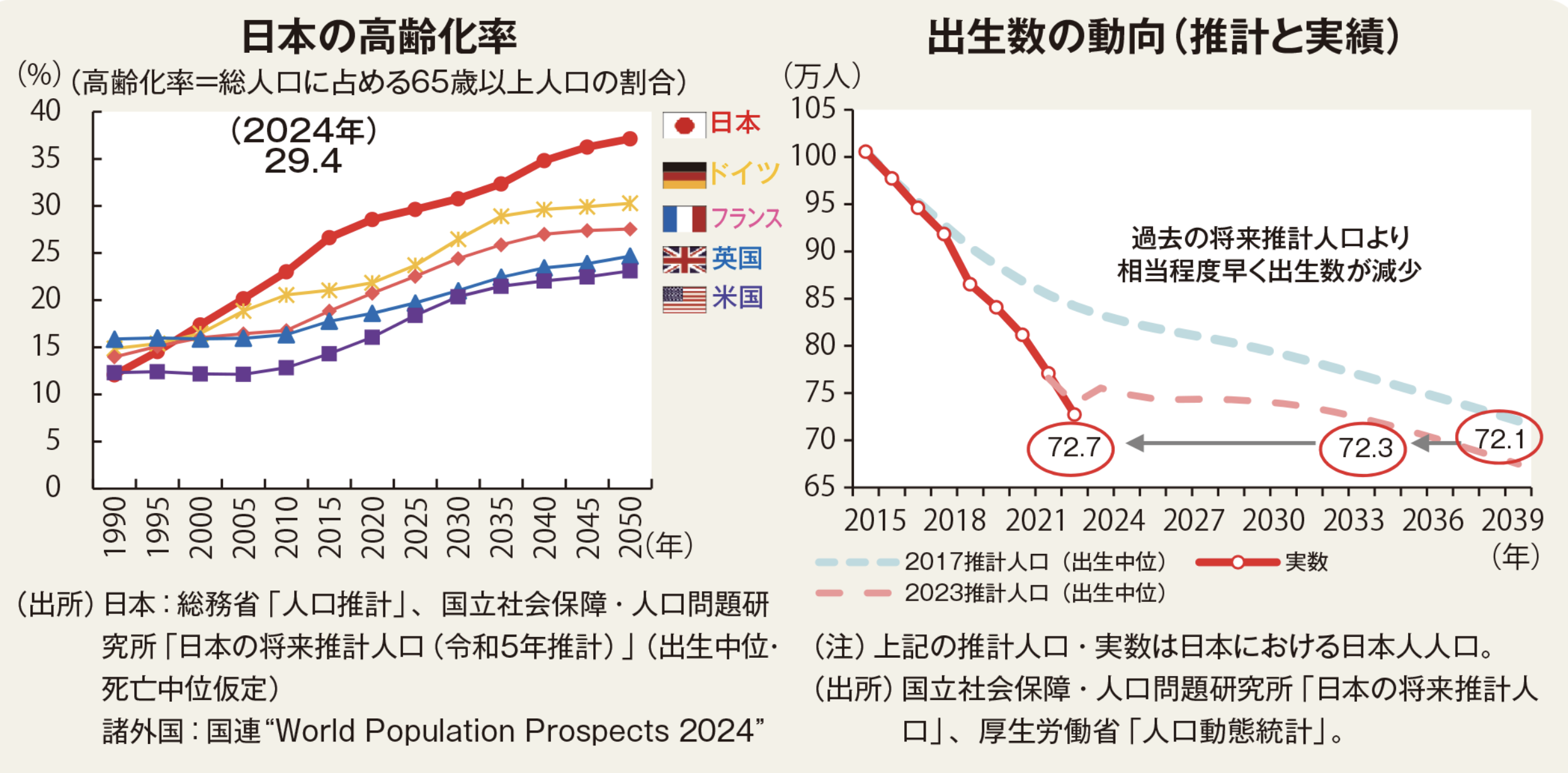 高齢化率と出生数の推移