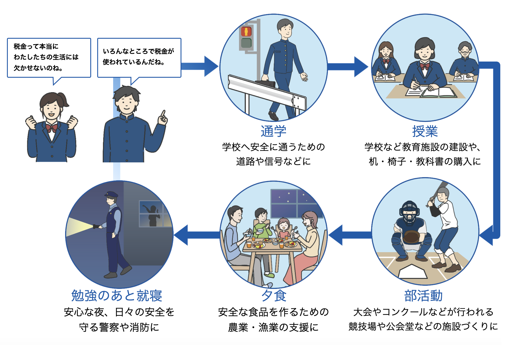 一日の中での税金の使われ方スライド