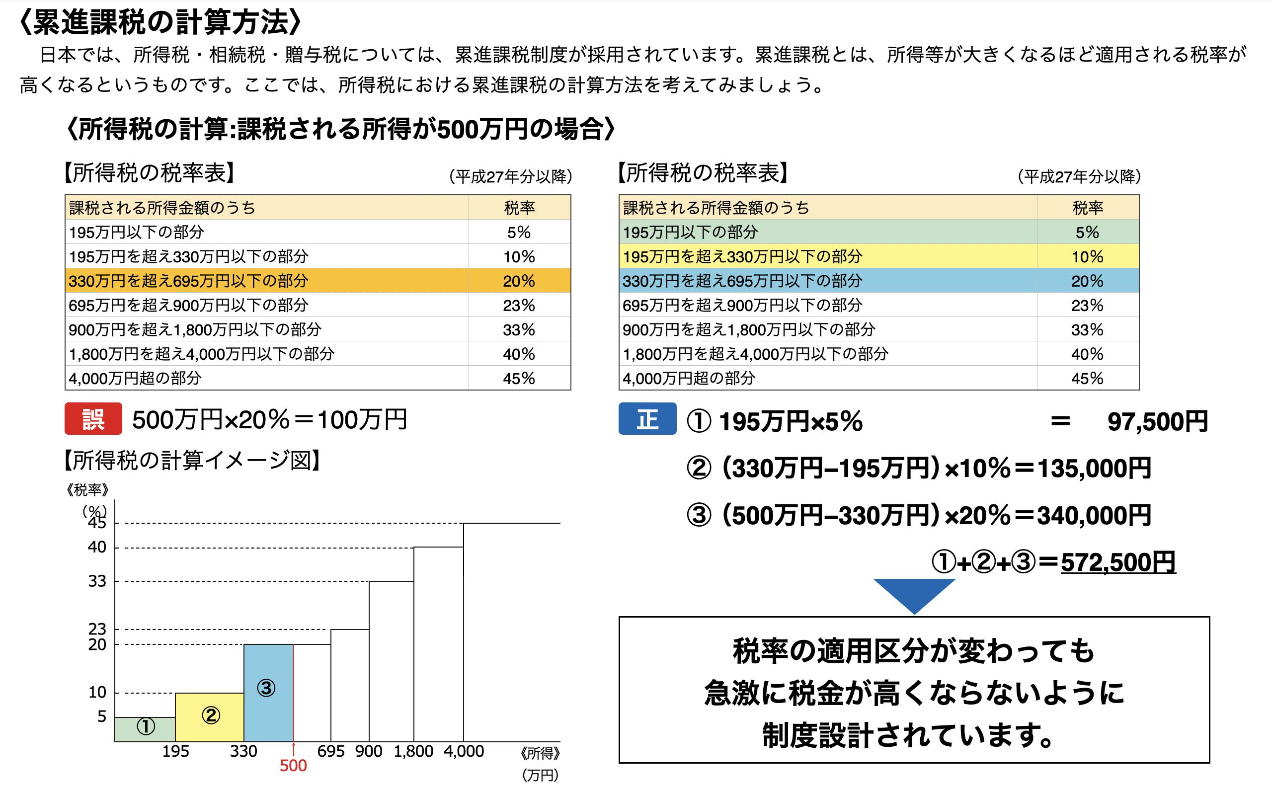ワーク4 累進課税制度について