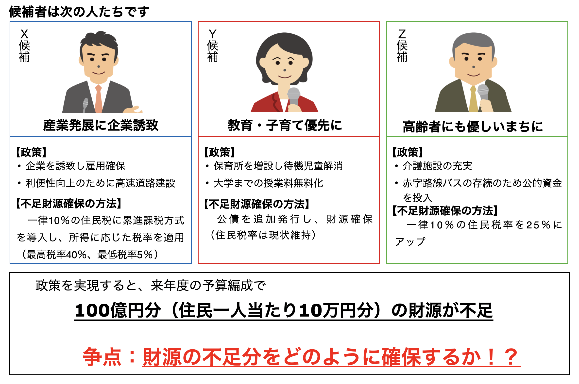 候補者の公約と財源確保の方法