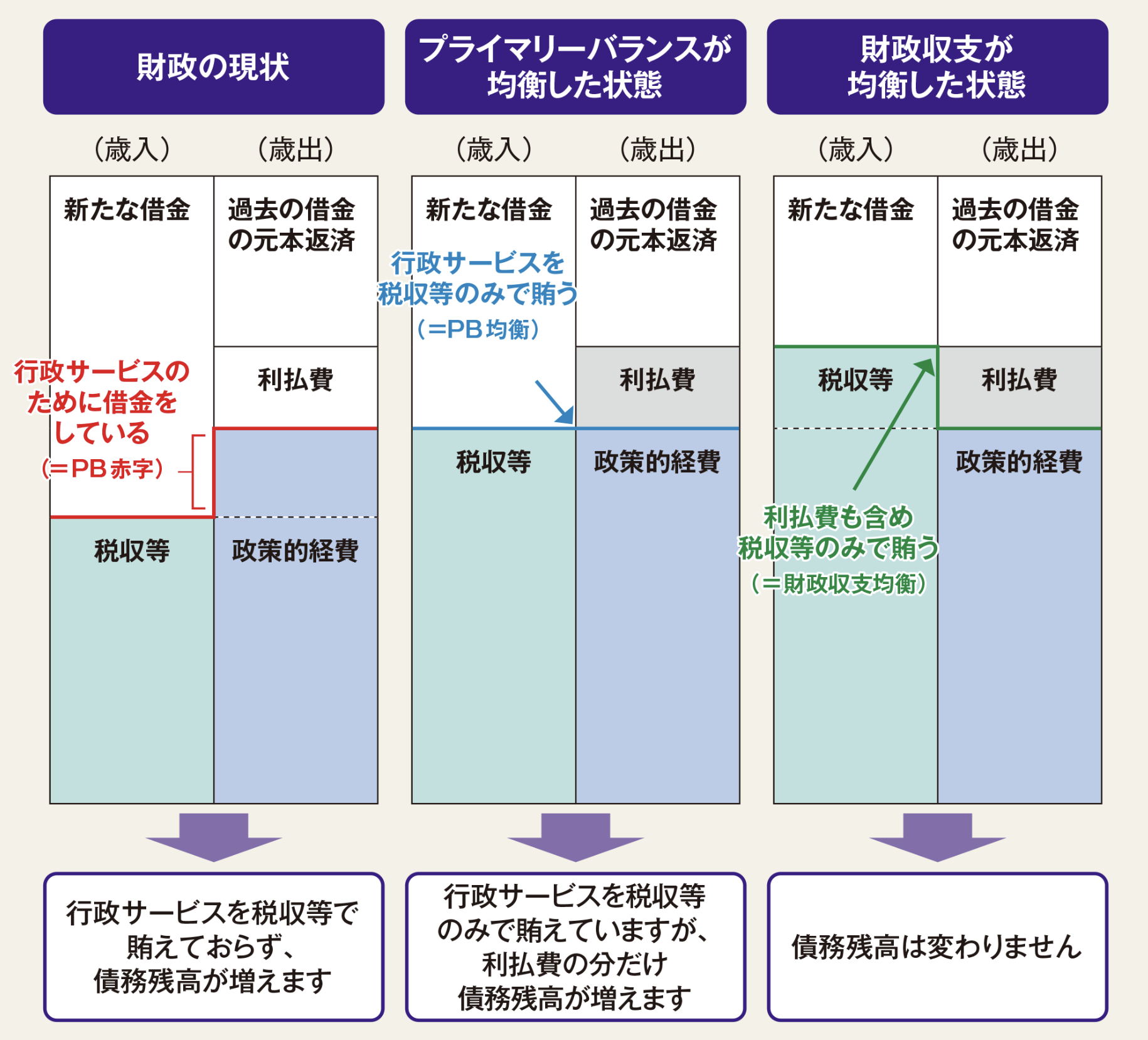 プライマリーバランスの状態図